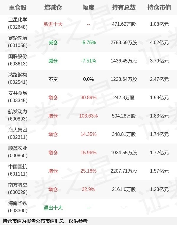证配所 招商基金侯杰旗下招商安华A一季报最新持仓，重仓赛轮轮胎