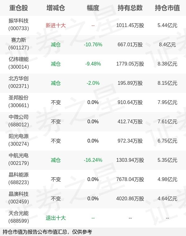 富灯网  广发基金刘格菘旗下广发科技先锋一季报最新持仓，重仓赛力斯