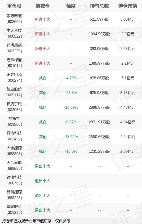 大象配资 广发基金郑澄然旗下广发高端制造A一季报最新持仓，重仓阳光电源