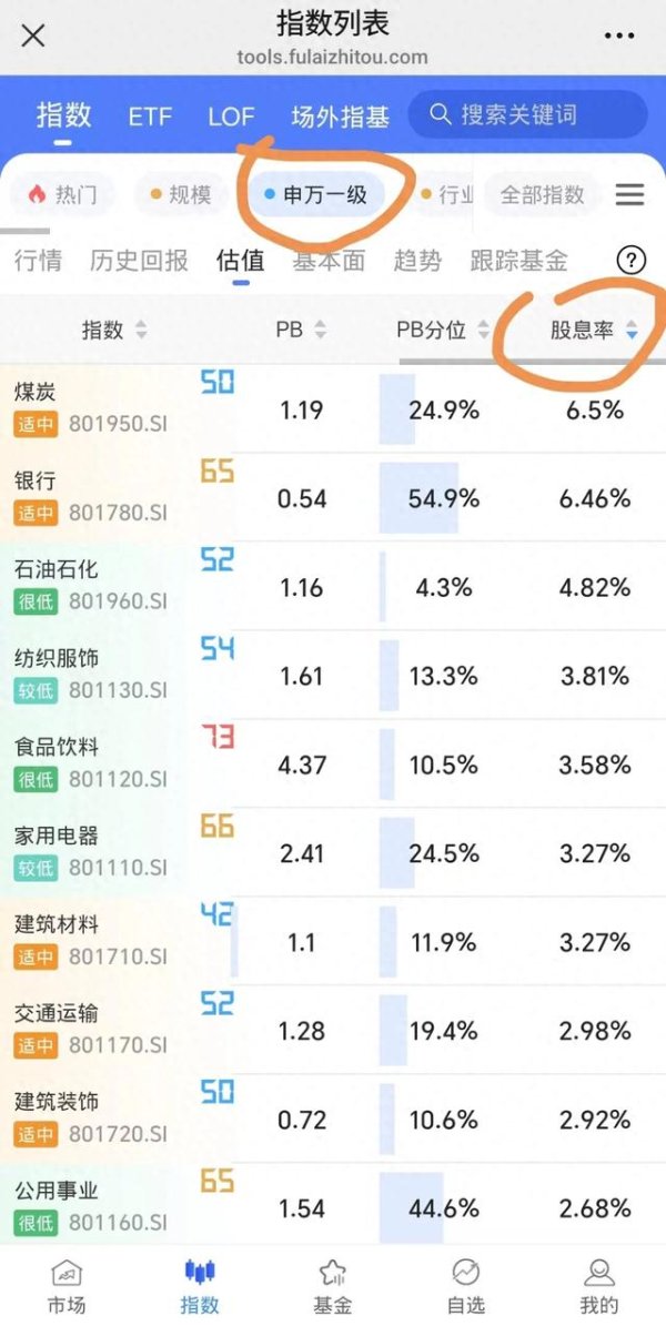杨方配资 历史罕见! 这个行业的股息率, 居然这么高了