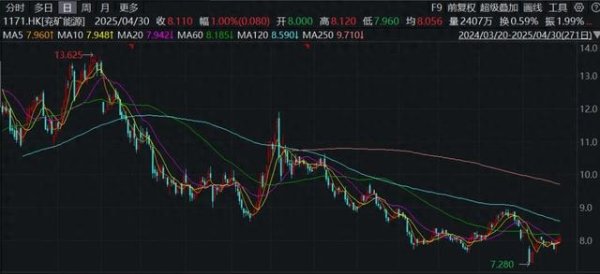 大牛配资网 一季度净利下滑近30%, 我却对兖矿能源越来越乐观了