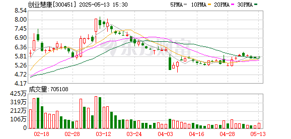 荣立通 创业慧康股东葛航解除质押并质押1330万股