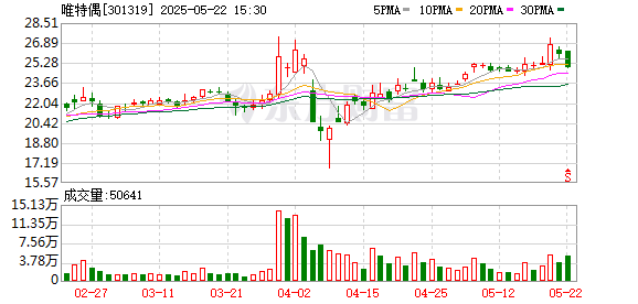 张吧策路 唯特偶：5月22日召开董事会会议