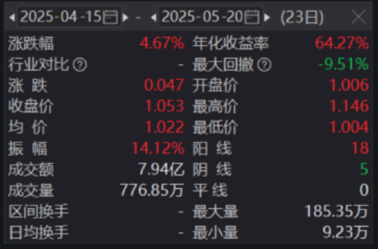 银河配资 一生所求，唯爱与“自由”！300现金流ETF（562080）连续“吸金”，上市以来场内价格涨4.67%！