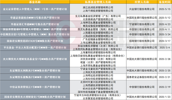 汇金财富 今年私募MOM已备案29只，创规范运作以来新高，银行理财或为“金主”之一