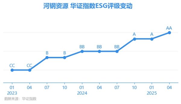 融金汇银 【ESG动态】河钢资源（000923.SZ）获华证指数ESG最新评级AA，行业排名第22