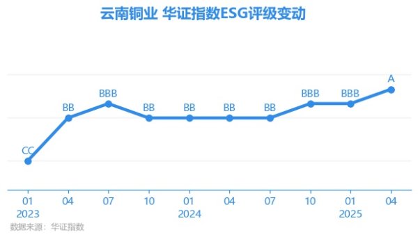 同门证券 【ESG动态】云南铜业（000878.SZ）获华证指数ESG最新评级A，行业排名第56