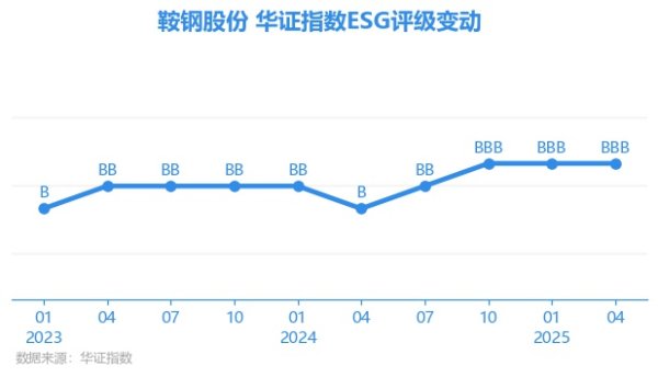 中利网 【ESG动态】鞍钢股份（000898.SZ）获华证指数ESG最新评级BBB，行业排名第64