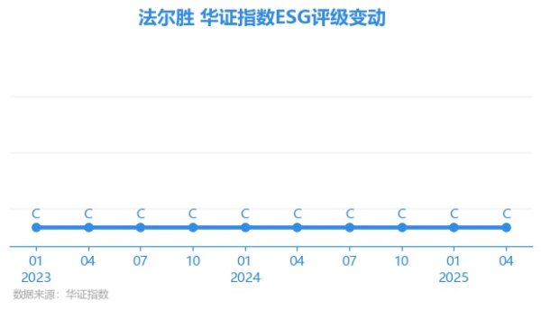 盈为国际 【ESG动态】法尔胜（000890.SZ）获华证指数ESG最新评级C，行业排名第206