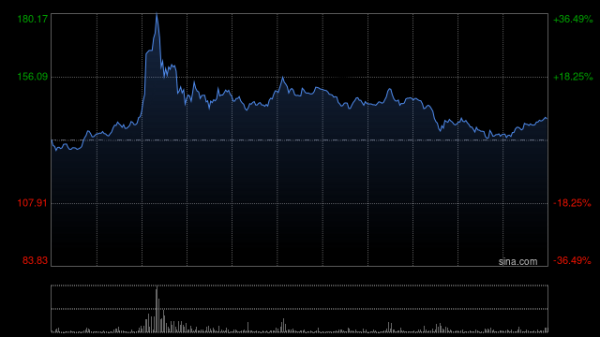 云上速融 沪上阿姨早盘涨超13% 机构指公司深耕下沉市场业绩有望进一步提升