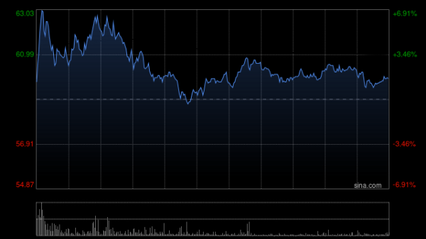 汇盈策略  天岳先进盘中涨超5% 公司获纳入港股通碳化硅有望迎新增量市场