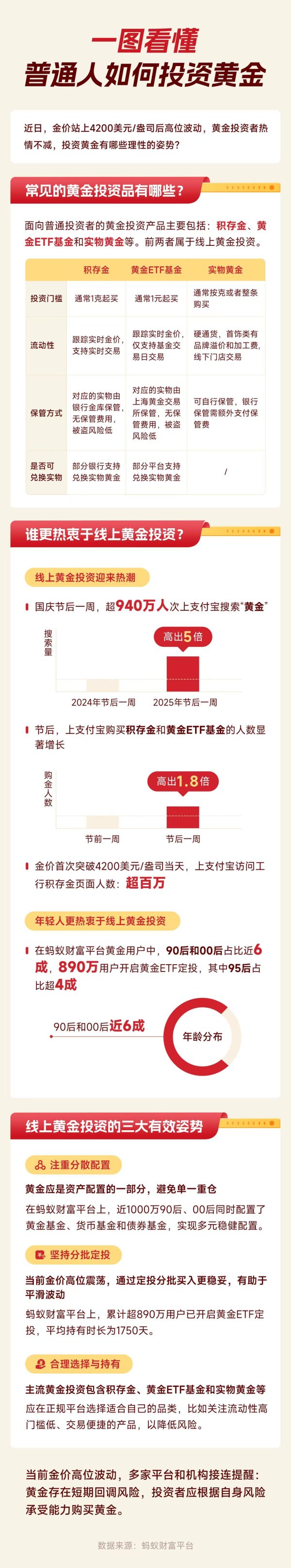 张吧策路 近千万90后、00后分散配置“新三金”, 平台提醒金价高位波动风险